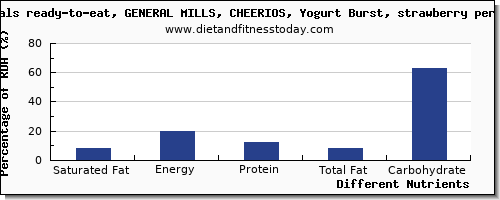 chart to show highest saturated fat in cheerios per 100g